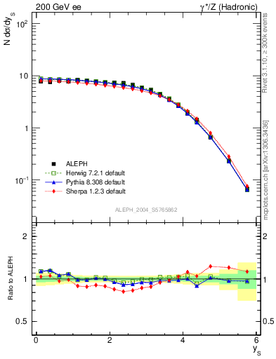 Plot of ySph in 200 GeV ee collisions