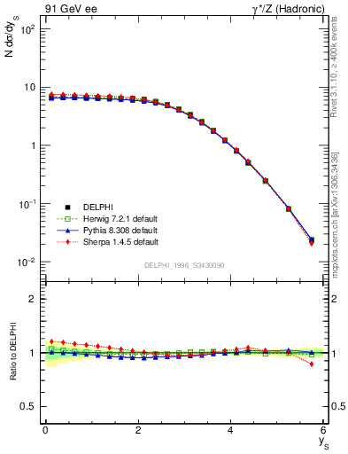 Plot of ySph in 91 GeV ee collisions