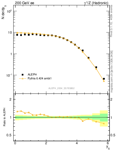 Plot of ySph in 200 GeV ee collisions