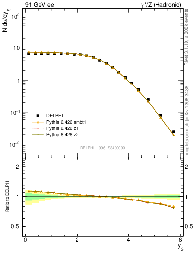 Plot of ySph in 91 GeV ee collisions
