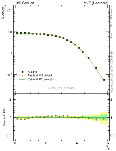 Plot of ySph in 189 GeV ee collisions
