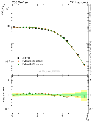 Plot of ySph in 206 GeV ee collisions