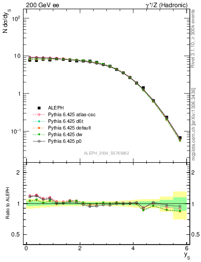 Plot of ySph in 200 GeV ee collisions