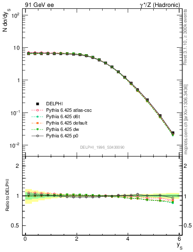 Plot of ySph in 91 GeV ee collisions