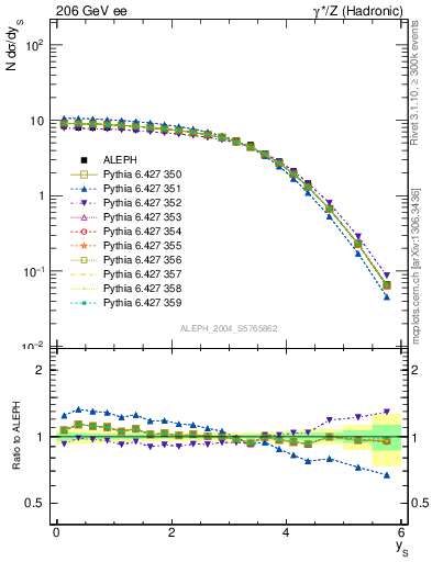 Plot of ySph in 206 GeV ee collisions