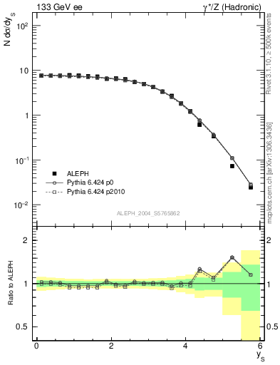 Plot of ySph in 133 GeV ee collisions