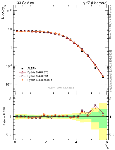 Plot of ySph in 133 GeV ee collisions