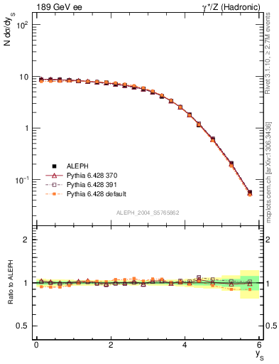 Plot of ySph in 189 GeV ee collisions