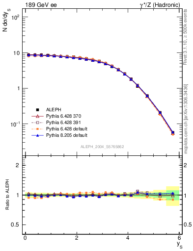 Plot of ySph in 189 GeV ee collisions