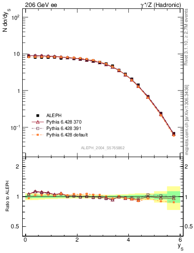 Plot of ySph in 206 GeV ee collisions