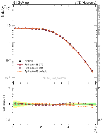 Plot of ySph in 91 GeV ee collisions