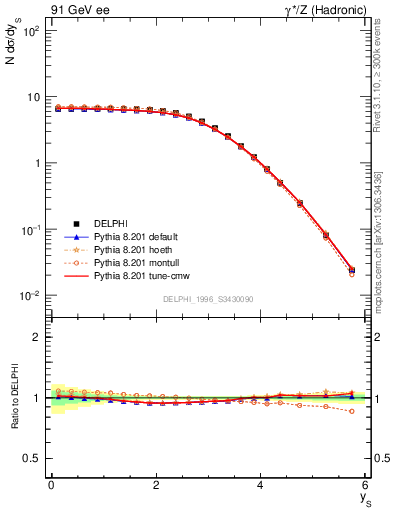 Plot of ySph in 91 GeV ee collisions