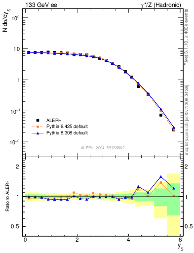 Plot of ySph in 133 GeV ee collisions