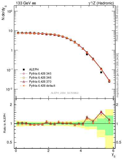 Plot of ySph in 133 GeV ee collisions