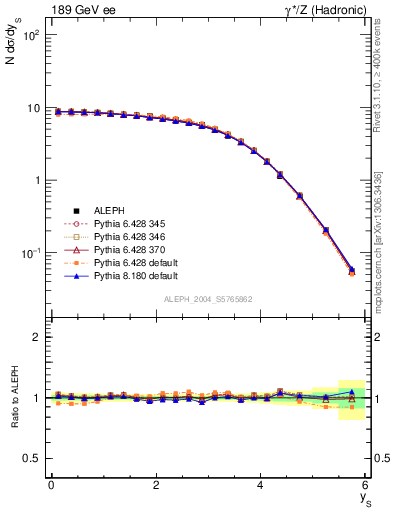 Plot of ySph in 189 GeV ee collisions