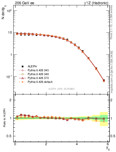 Plot of ySph in 206 GeV ee collisions