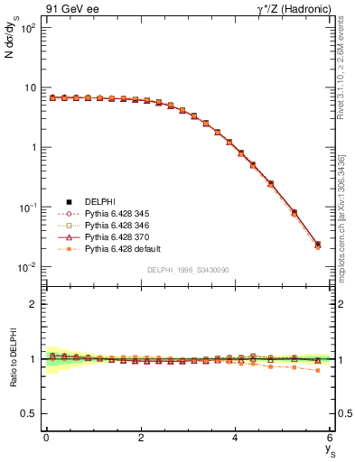 Plot of ySph in 91 GeV ee collisions