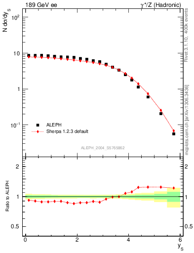Plot of ySph in 189 GeV ee collisions