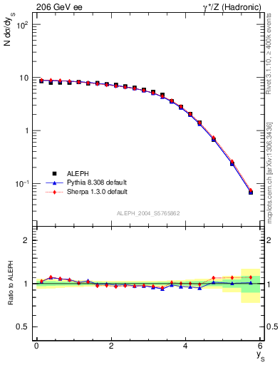 Plot of ySph in 206 GeV ee collisions