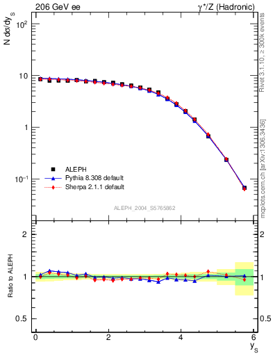 Plot of ySph in 206 GeV ee collisions
