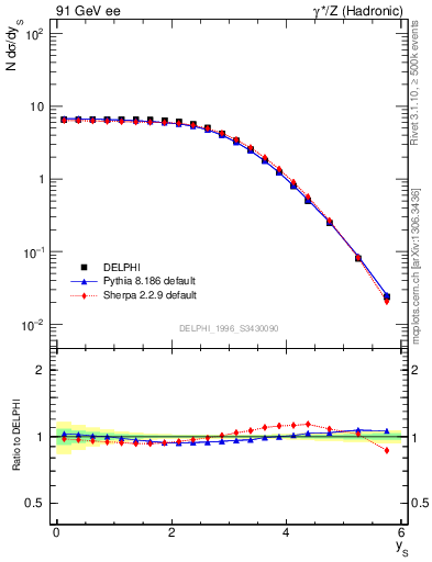 Plot of ySph in 91 GeV ee collisions