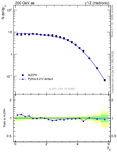 Plot of ySph in 200 GeV ee collisions