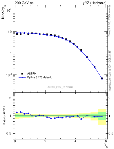 Plot of ySph in 200 GeV ee collisions
