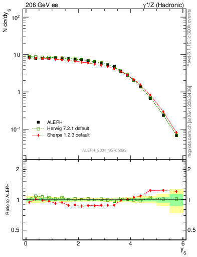Plot of ySph in 206 GeV ee collisions