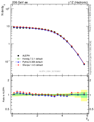 Plot of ySph in 206 GeV ee collisions