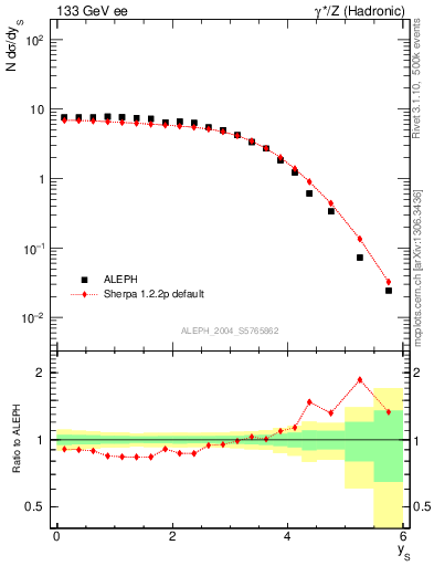 Plot of ySph in 133 GeV ee collisions