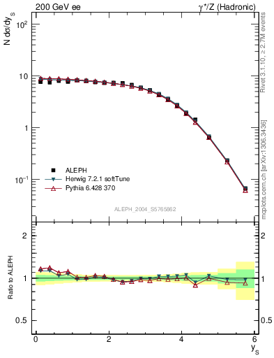 Plot of ySph in 200 GeV ee collisions