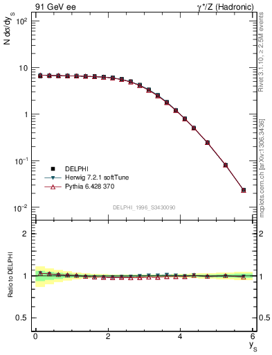 Plot of ySph in 91 GeV ee collisions