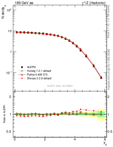 Plot of ySph in 189 GeV ee collisions