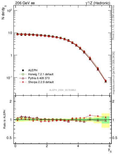 Plot of ySph in 206 GeV ee collisions