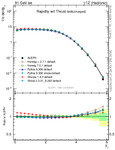 Plot of yThr in 91 GeV ee collisions