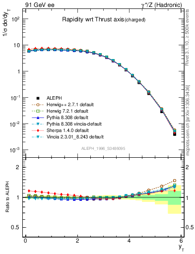 Plot of yThr in 91 GeV ee collisions