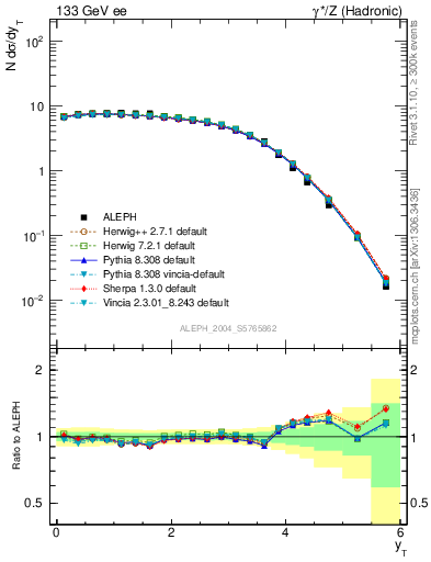 Plot of yThr in 133 GeV ee collisions