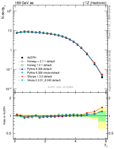 Plot of yThr in 189 GeV ee collisions