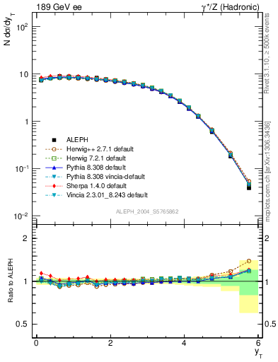 Plot of yThr in 189 GeV ee collisions