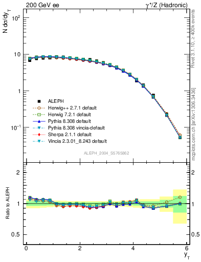 Plot of yThr in 200 GeV ee collisions