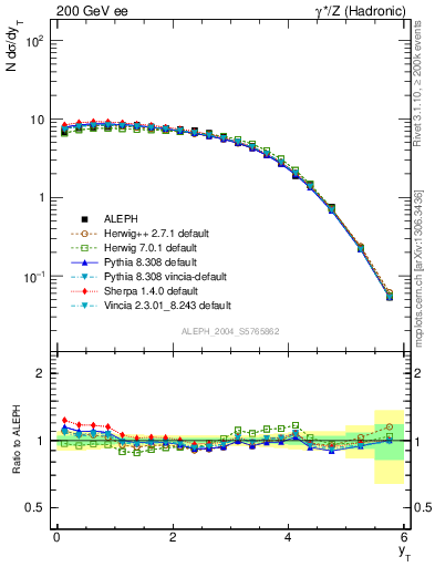 Plot of yThr in 200 GeV ee collisions