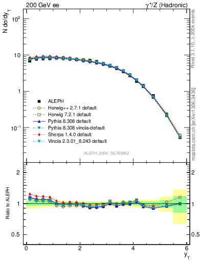 Plot of yThr in 200 GeV ee collisions