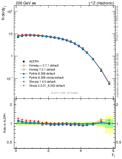 Plot of yThr in 206 GeV ee collisions