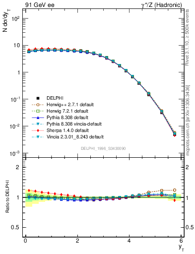 Plot of yThr in 91 GeV ee collisions