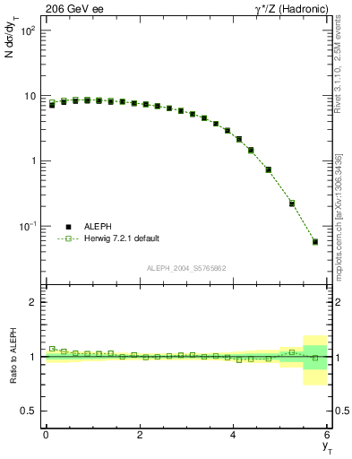 Plot of yThr in 206 GeV ee collisions
