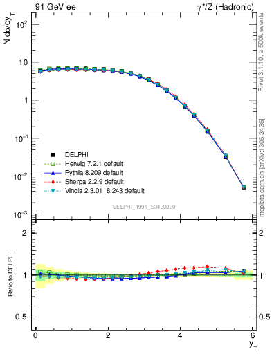 Plot of yThr in 91 GeV ee collisions