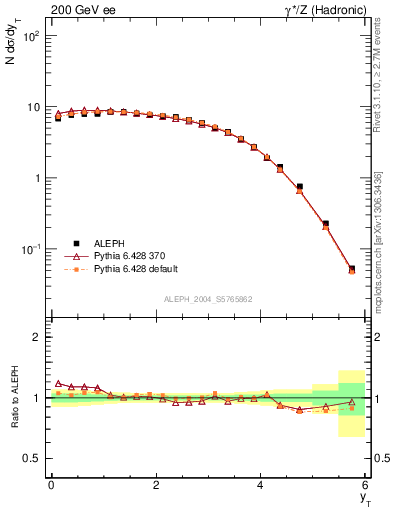 Plot of yThr in 200 GeV ee collisions