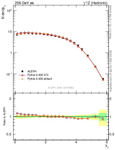 Plot of yThr in 206 GeV ee collisions