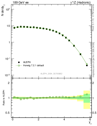 Plot of yThr in 189 GeV ee collisions