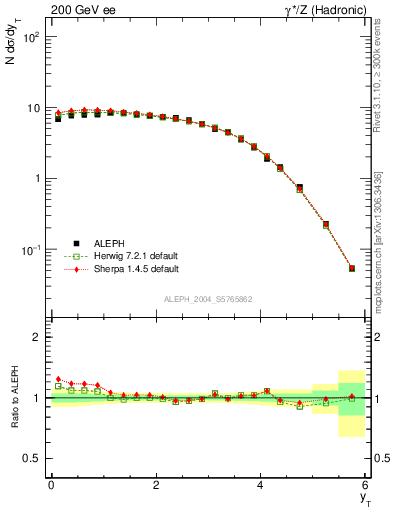 Plot of yThr in 200 GeV ee collisions